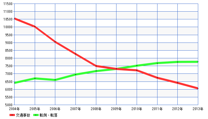 転倒・転落事故の件数