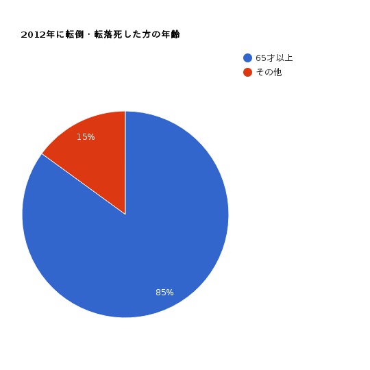 2012年に転倒・転落死した方の年齢