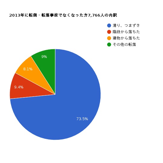 2013年に転倒・転落事故で亡くなった方7,766人の内訳